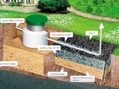 Дренажное поле или колодец